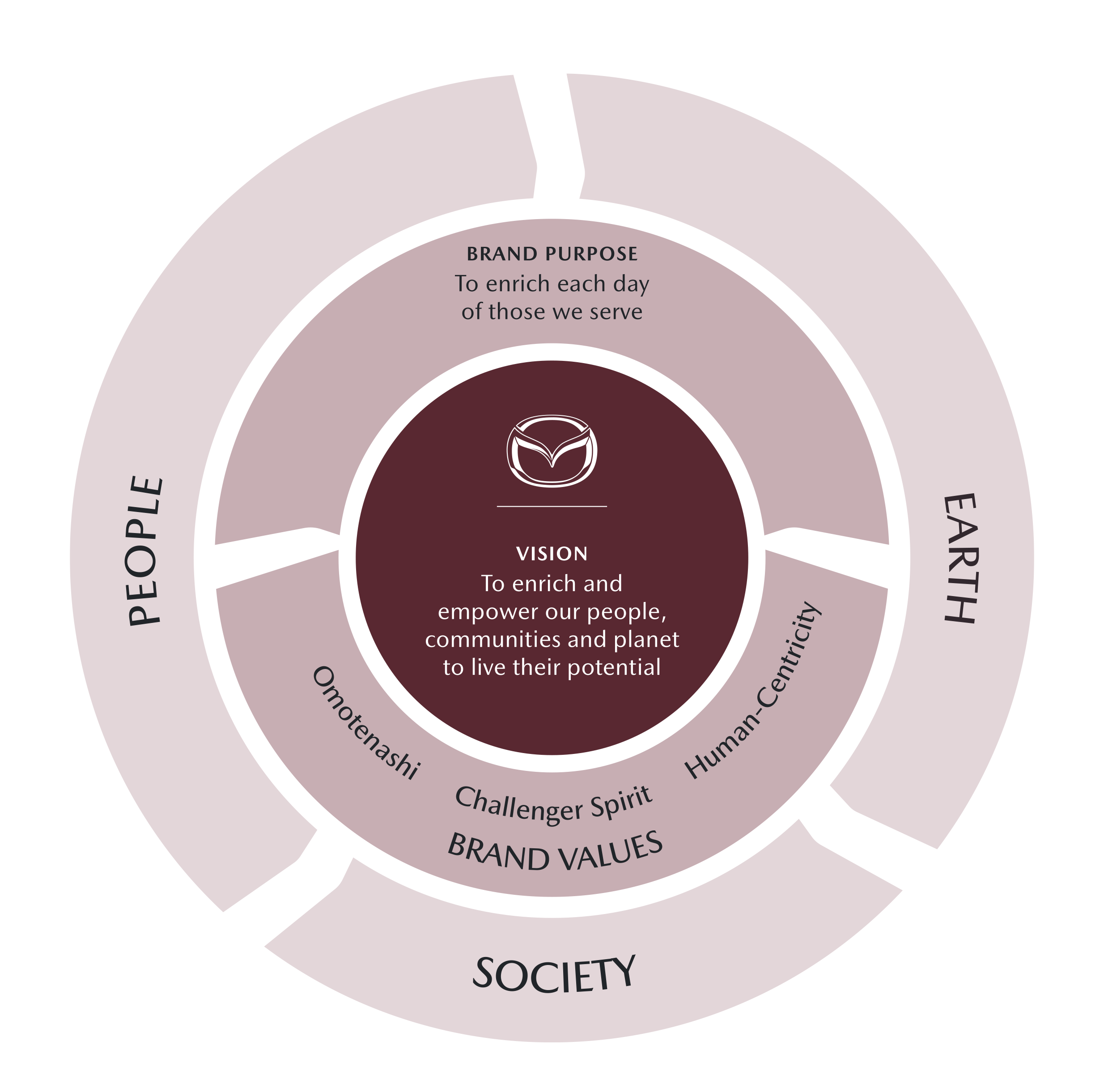Diagram showing the Steering Forward Sustainability Approach represented as a steering wheel, indicating the following from the center to the outer layer of the wheel:       Vision: To enrich and empower our people, communities and planet to live their potential.       Brand Purpose: To enrich each day of those we serve; Brand Values: Omotenashi, Challenger Sprit, and Human-Centricity.       Sustainability pillars: People; Society; Earth. 